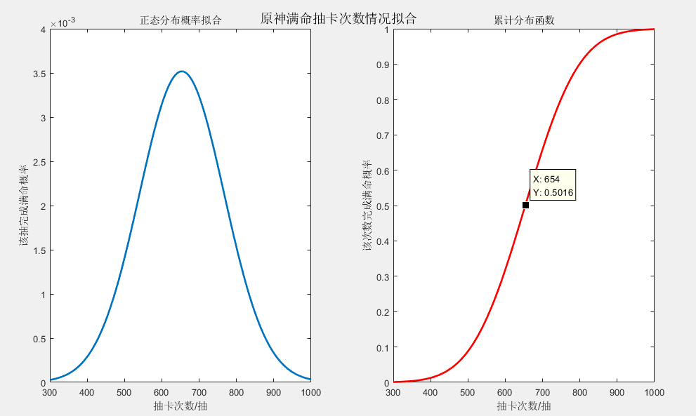 正态分布的拟合图像