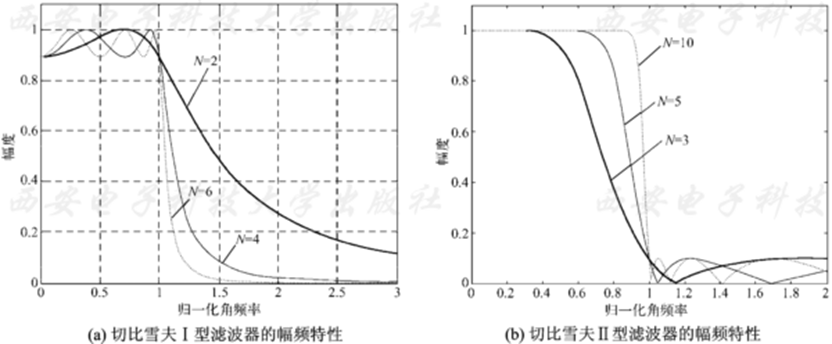 切比雪夫滤波器i型和ii型的幅频特性的区别