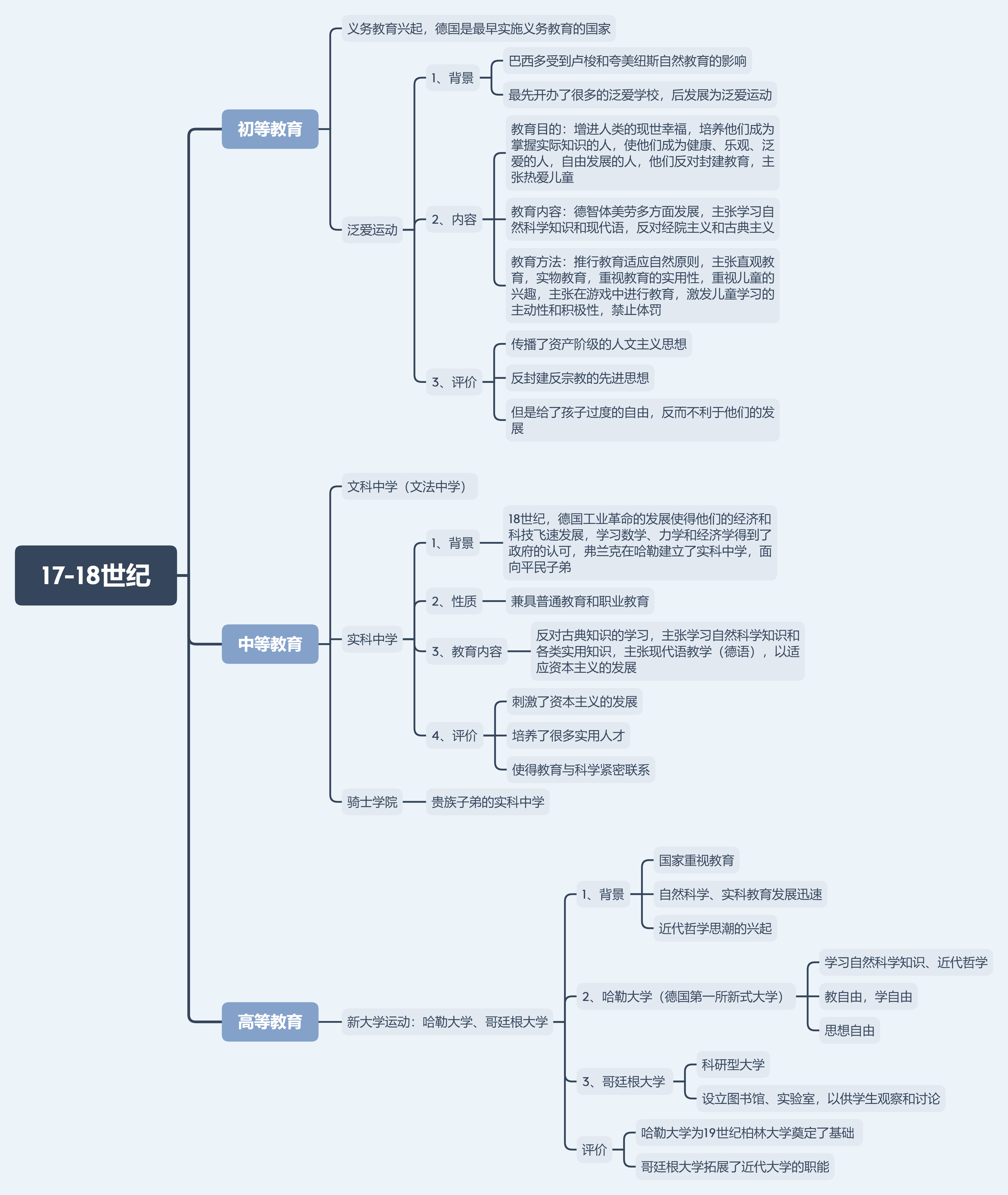 333外教史德国近现代教育及法案思维导图