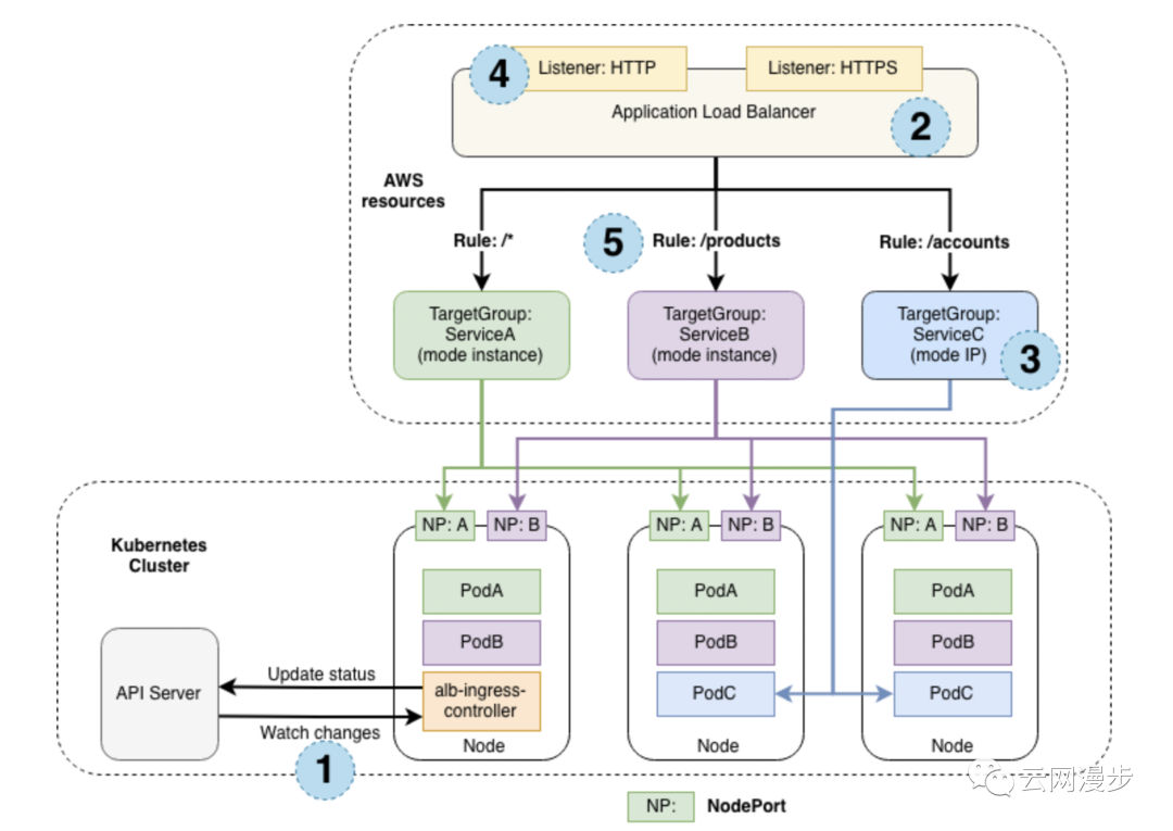 kubernetes网络和云厂商实践浅析
