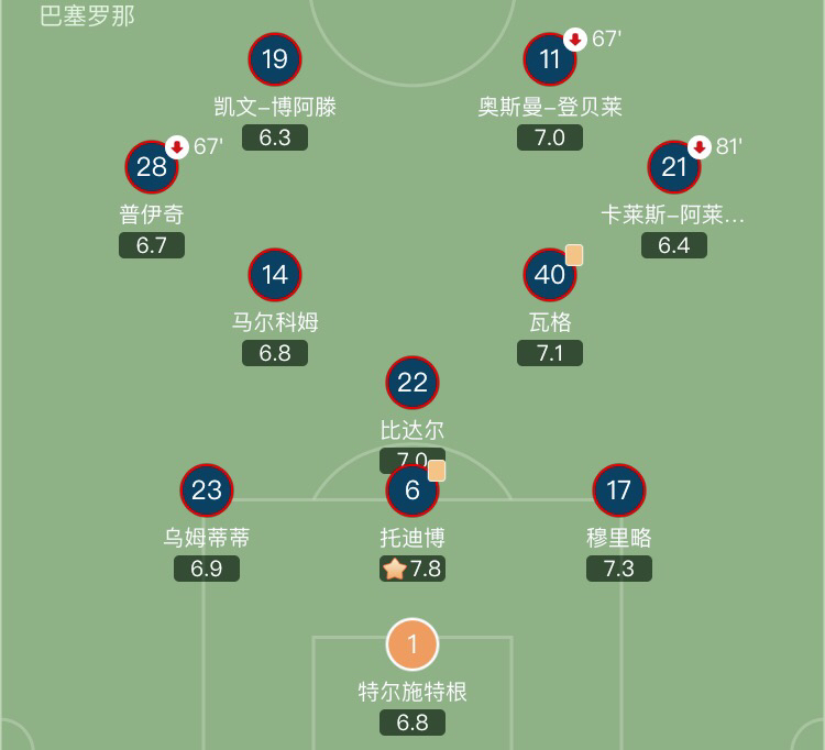 巴塞罗那vs韦卡斯,诞生西甲最年轻首发阵容