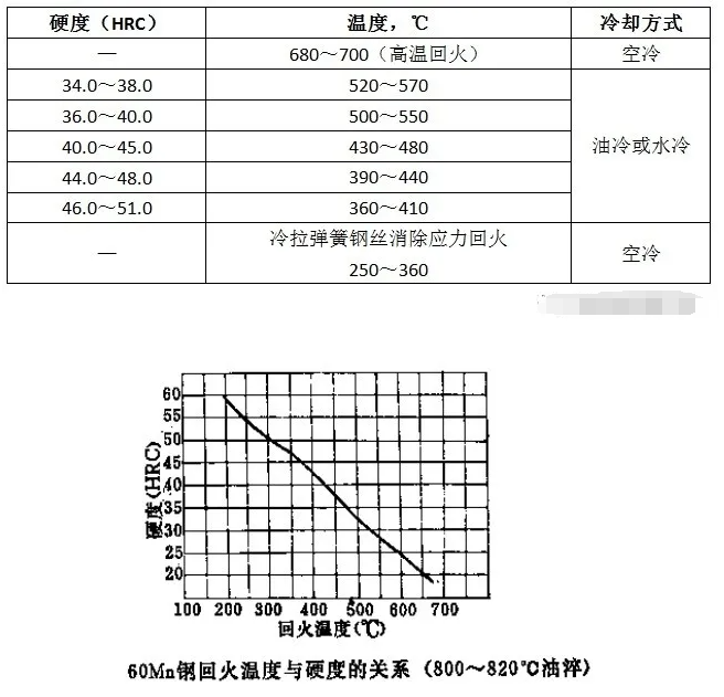 65mn 2,化学成分 65mn 3,临界温度 65mn 4,组织 65mn一般是在淬火回火