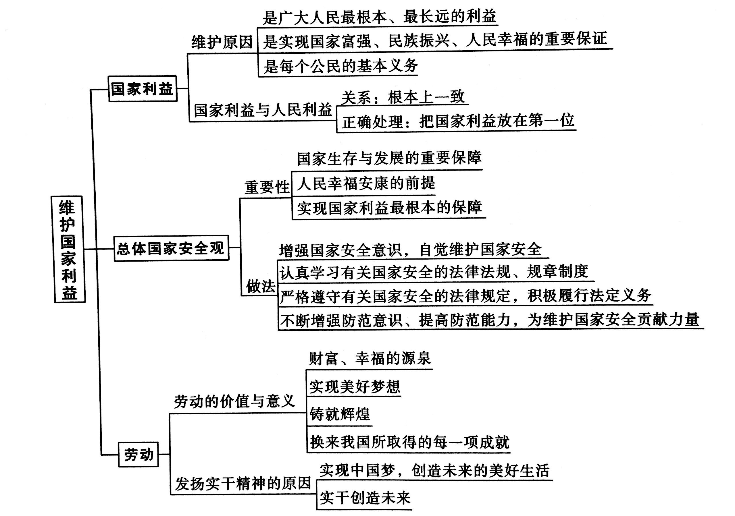 2021中考政治思维导图八年级上