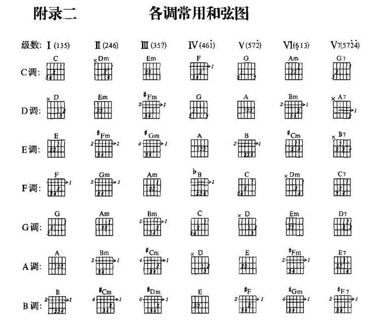 兴趣 音乐舞蹈 指板音阶图十分钟记忆(建议收藏) 想把吉他玩的更加6很