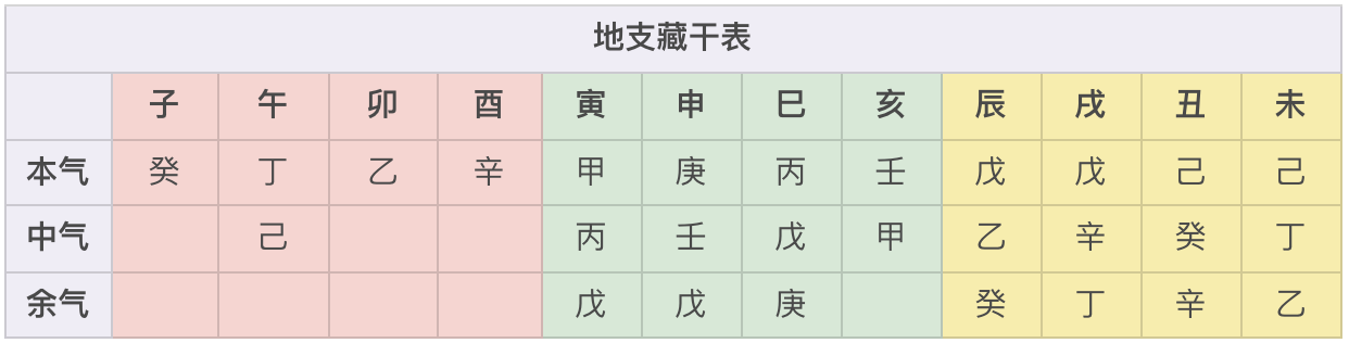 第八节 十二长生与地支藏干