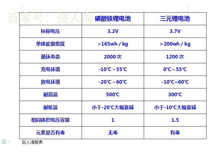 磷酸铁锂电池的能量密度远不及三元锂电池,但其安全性普遍被认为要好