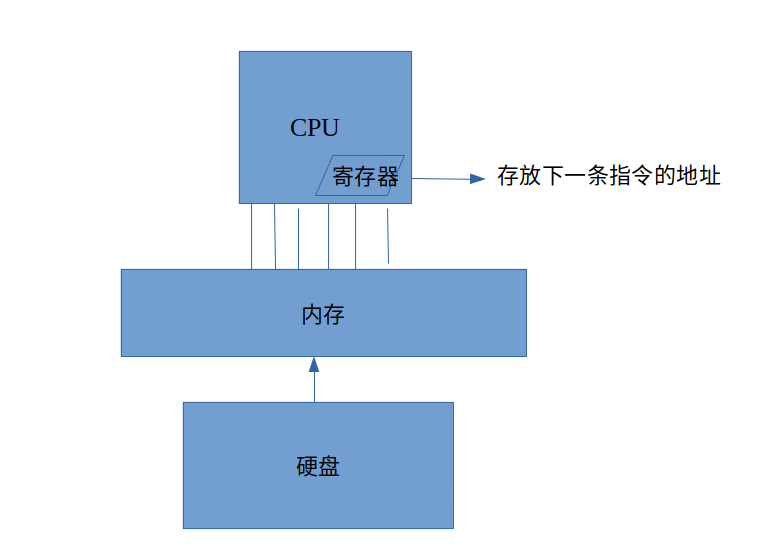 cpu不能直接访问的存储器是.  第1张