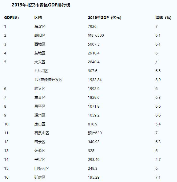 2019年北京市各区gdp排行榜