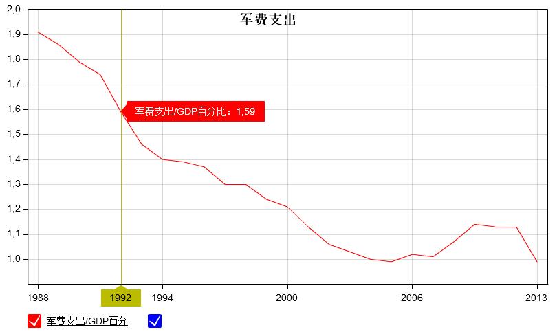 新西兰军费占gdp百分比