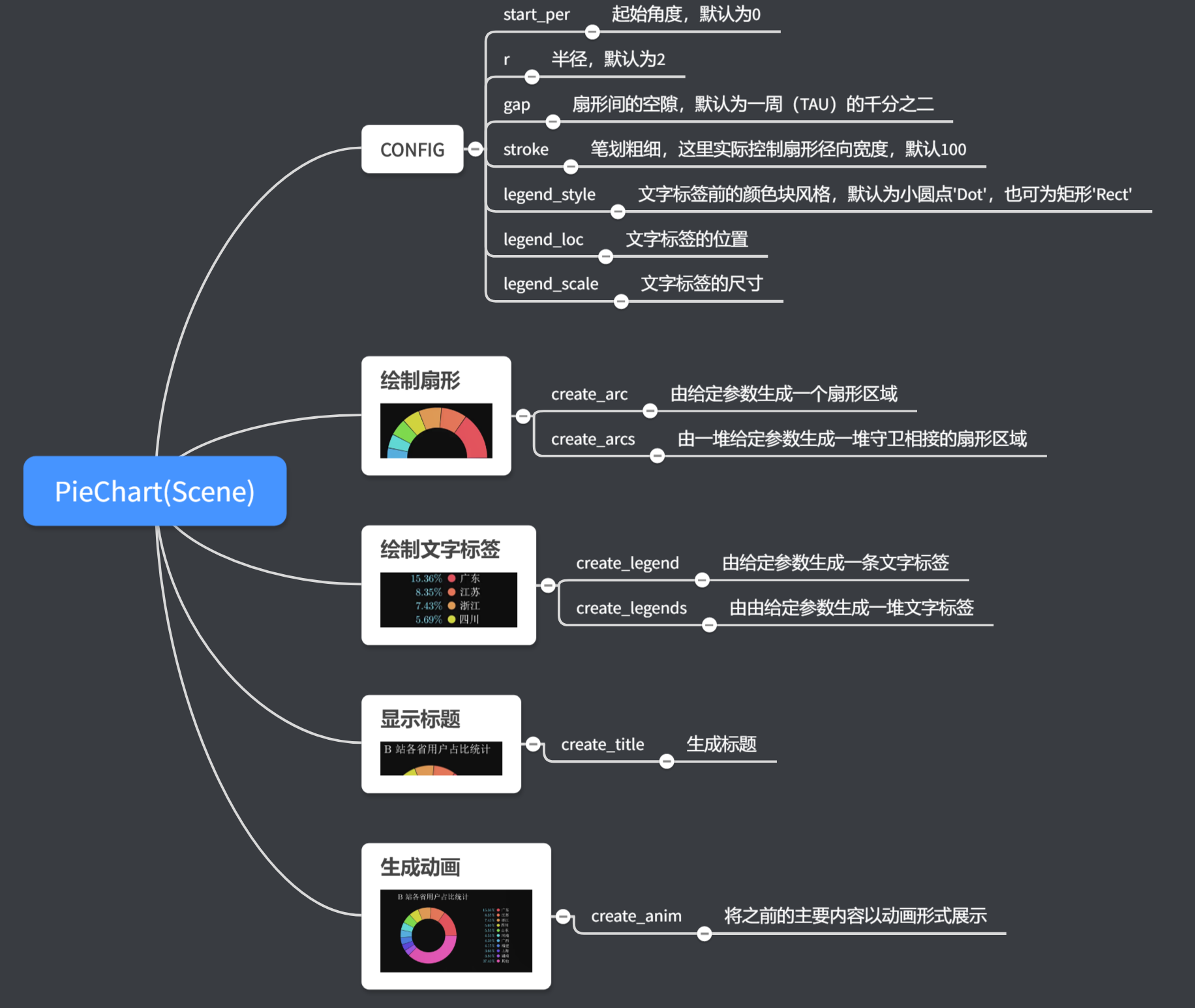 piechart各部分作用简介