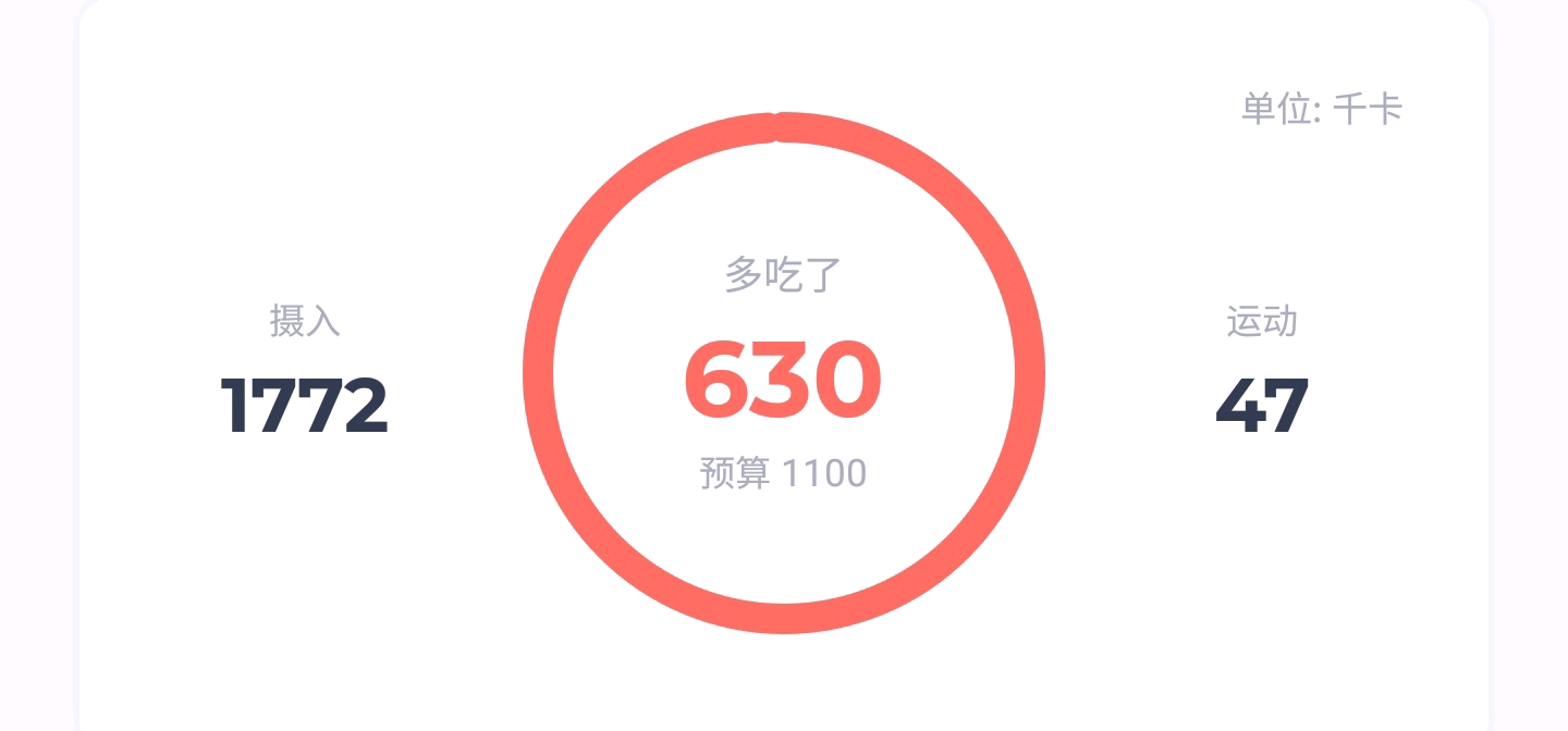 43.4kg~42kg减肥第三天~热量超标了
