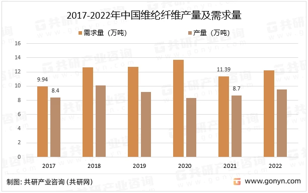 2017-2022年中国维纶纤维产量及需求量