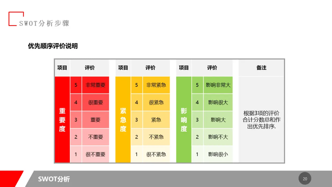 swot分析法分析报告ppt课件