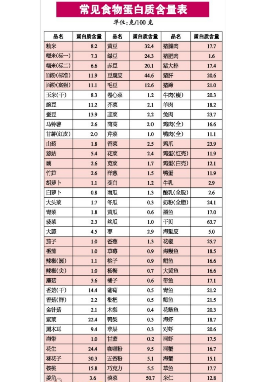 常见食物蛋白质含量表