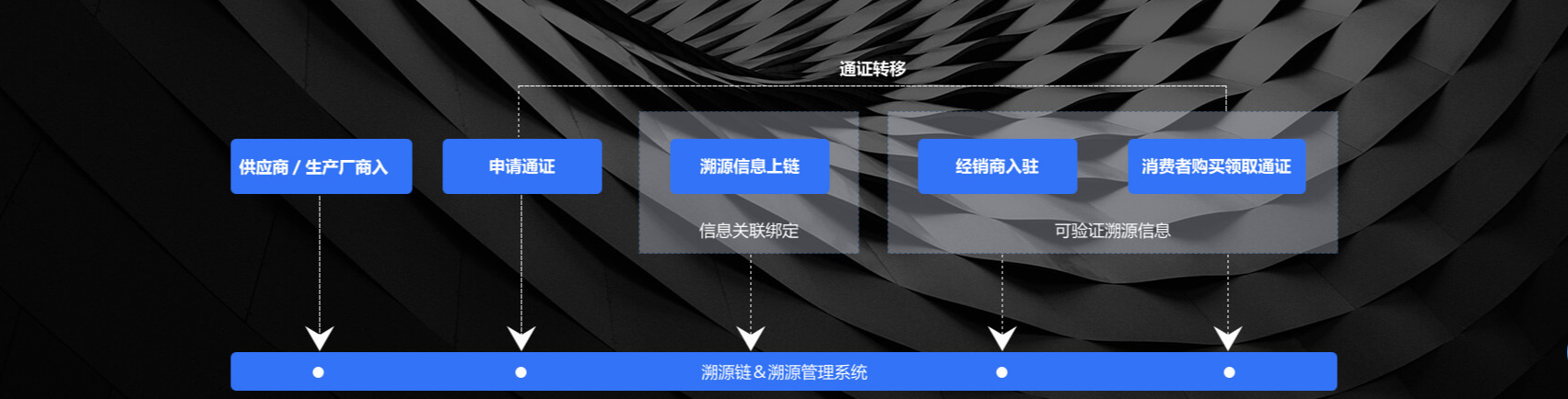 2、区块链服务可视化界面的数据溯源:什么是区块链?什么是农业溯源?