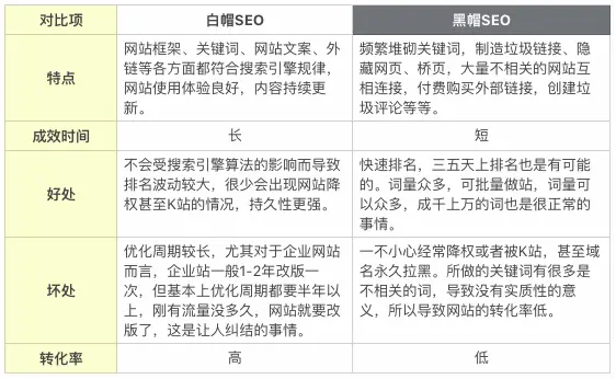 法就被称为灰帽seo（greyhat）。 白帽和黑帽的对比，看下面的表格就够了：至于介乎于两者之间的