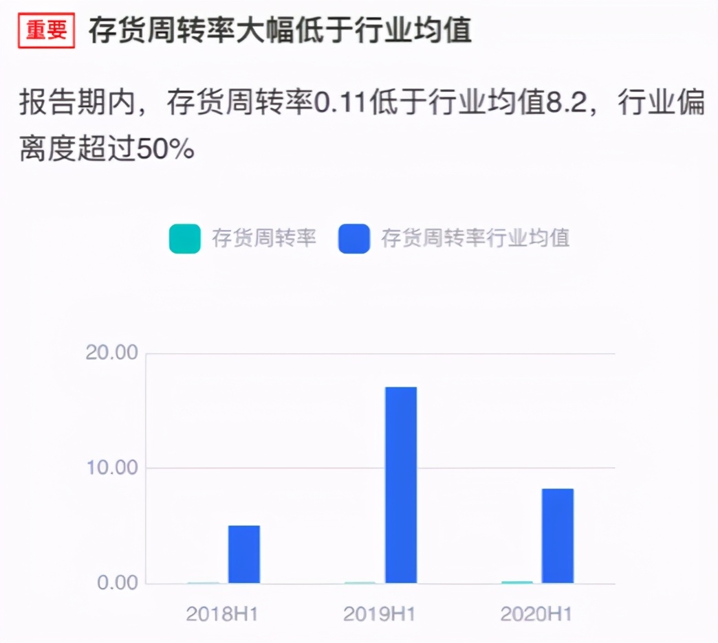 根据新浪鹰眼预警整理数据,截止到2020年上半年,信达存货周转率只有0.