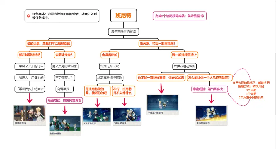迪奥娜邀约任务隐藏成就有几个?全结局流程图插图67 迪奥娜邀约任务隐藏成就有几个?全结局流程图