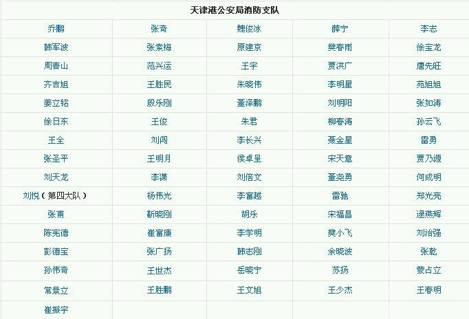 西安化工厂爆炸牺牲人员名单: 天津港牺牲烈士: 以下为天津消防总队
