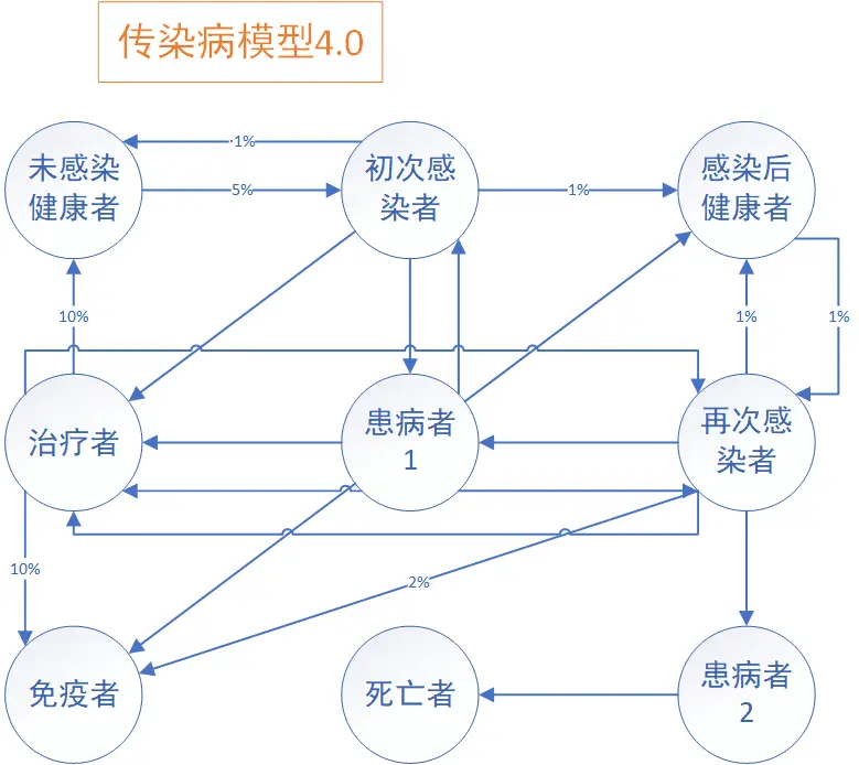 '治疗者','感染后健康者','再次感染者','免疫者');title('传染病模型3.0');grid on;