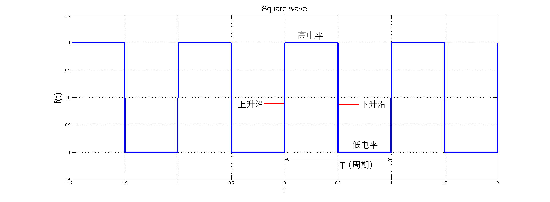 理想化矩形波模型