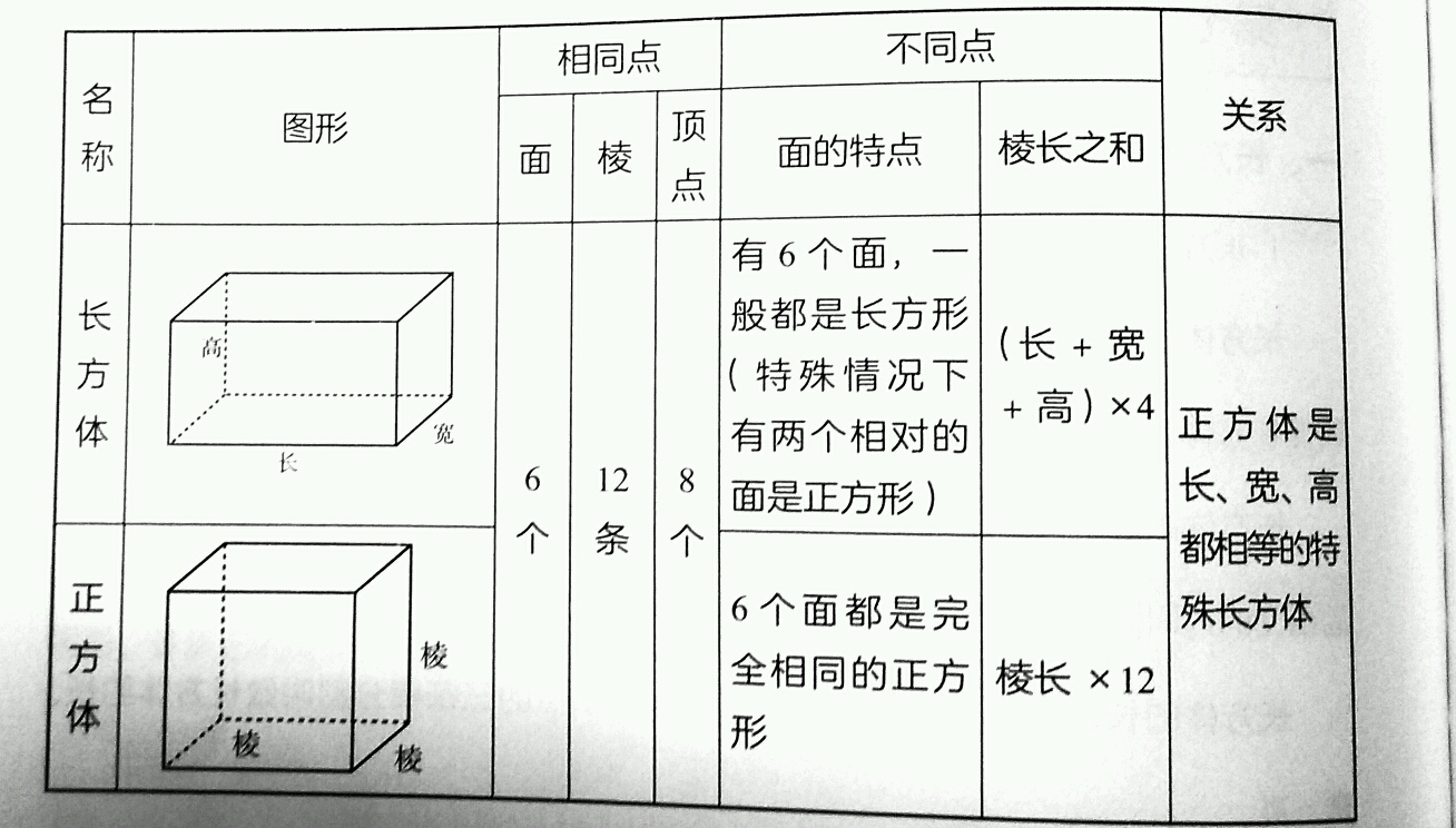 叫作长方体    长方体的面,棱,顶点:围成长方体的长方形或正方形叫作