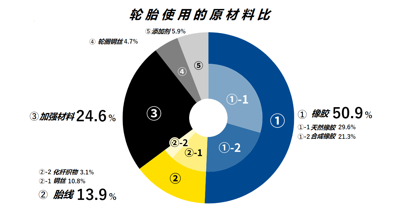 数据源自2016年轮胎材料总重量比计算