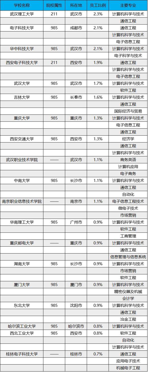 华为,阿里的应届生薪资怎样?他们都是学什么专业的?