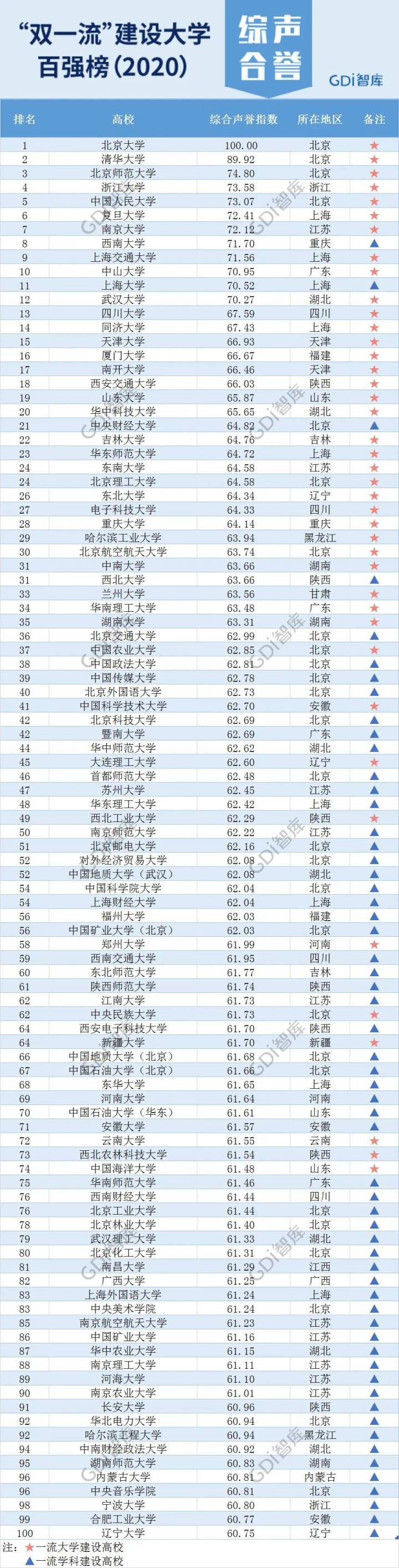 "双一流"建设大学百强榜(2020)发布,贵州唯一211险落榜