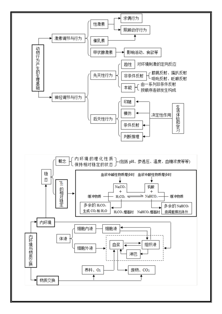 高中生物最全生命活动调节知识结构图来啦!