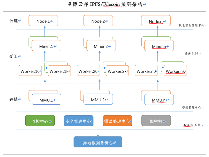 挖前辈币矿工随便找个地方就可以参与挖矿,但filecoin区块链已经进入