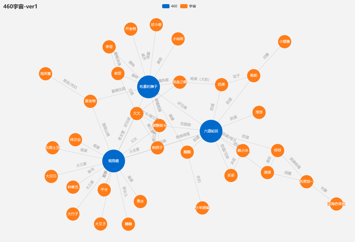 460宇宙人物关系图 ver20210312