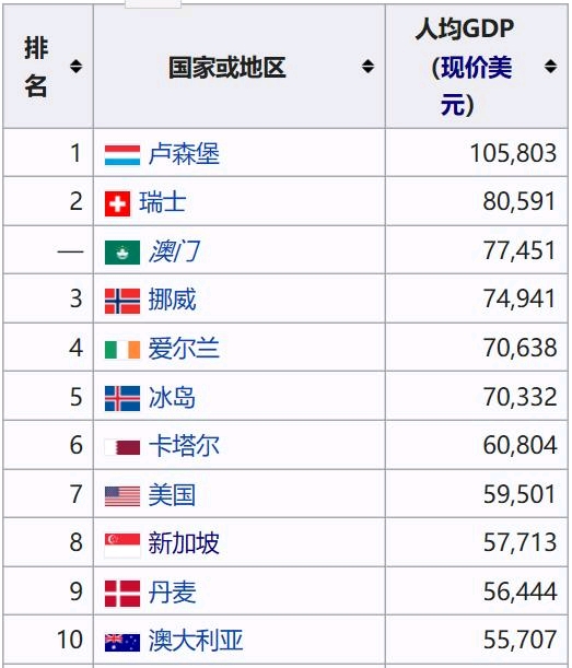 附排名列表 美国的前五大贸易伙伴为中国,加拿大,墨西哥,日本和德国.