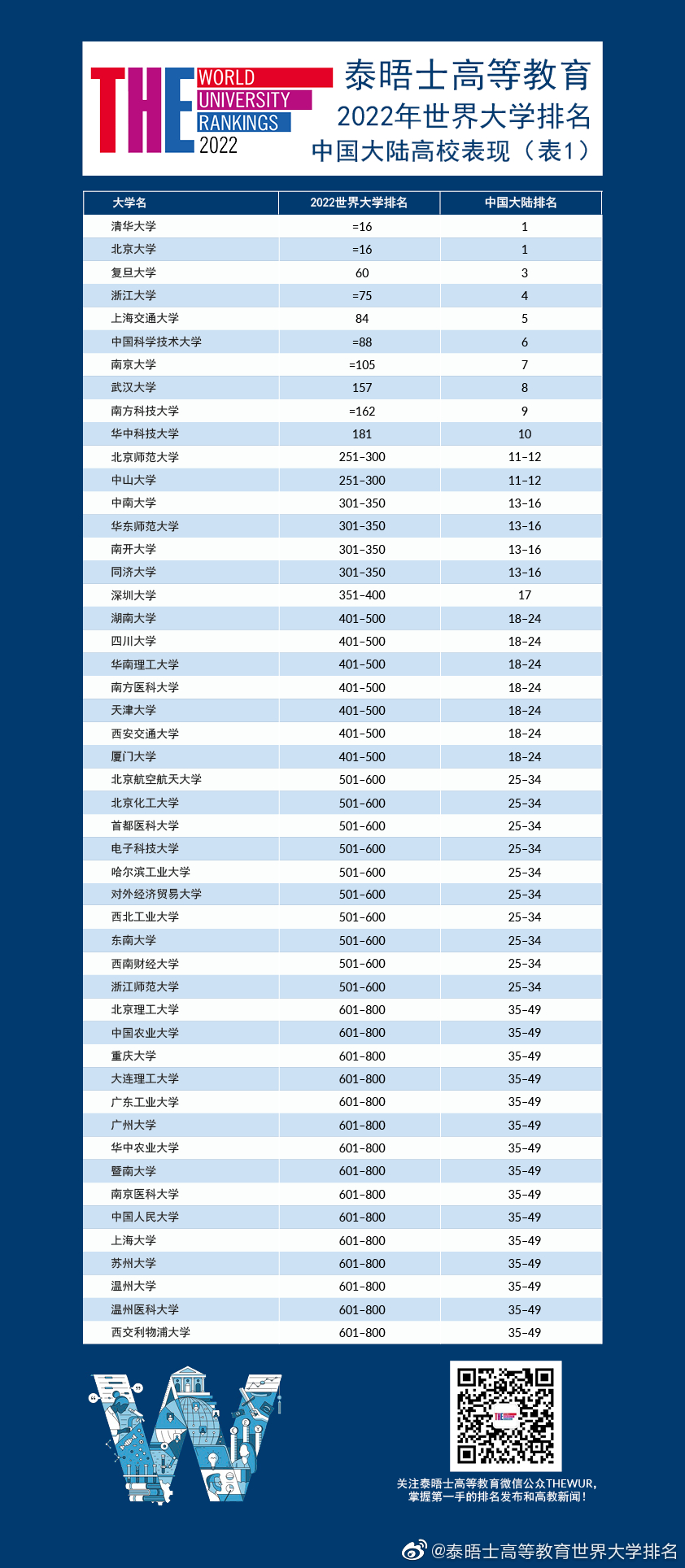 世界大学排名前50泰晤士 49fb4e3e3851affa7ca97f3984ae6a4a49cc3af5.jpg