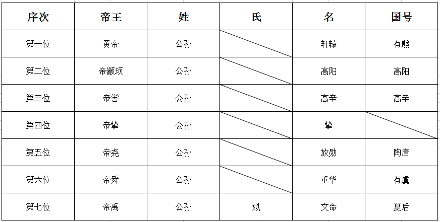 史记之读 五帝的姓氏及其关系