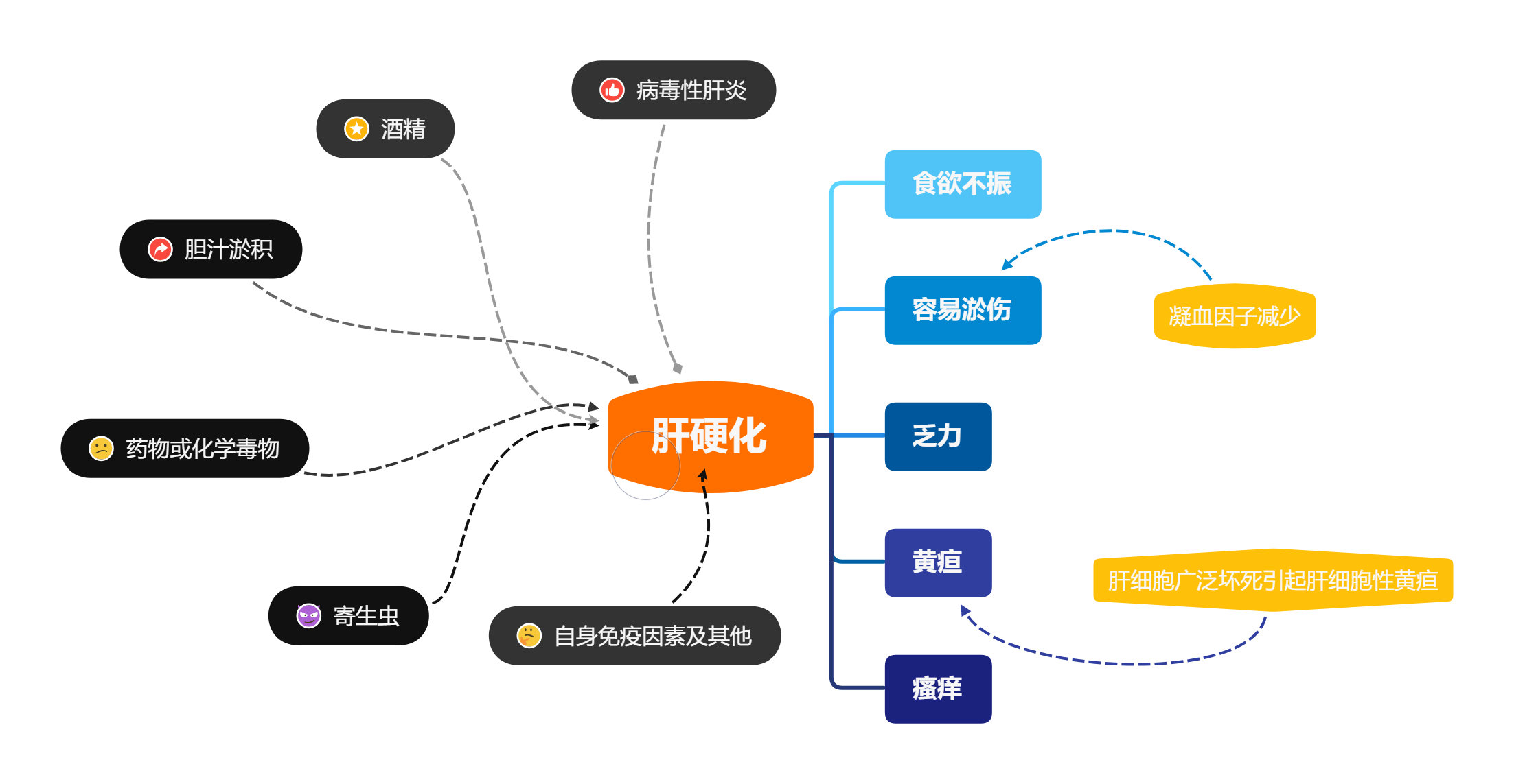 肝硬化的病因和肝硬化代偿期的临床症状