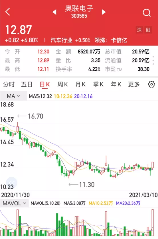 「汇正炒股帮「个股精评」奥联电子/上海电力/云内动力