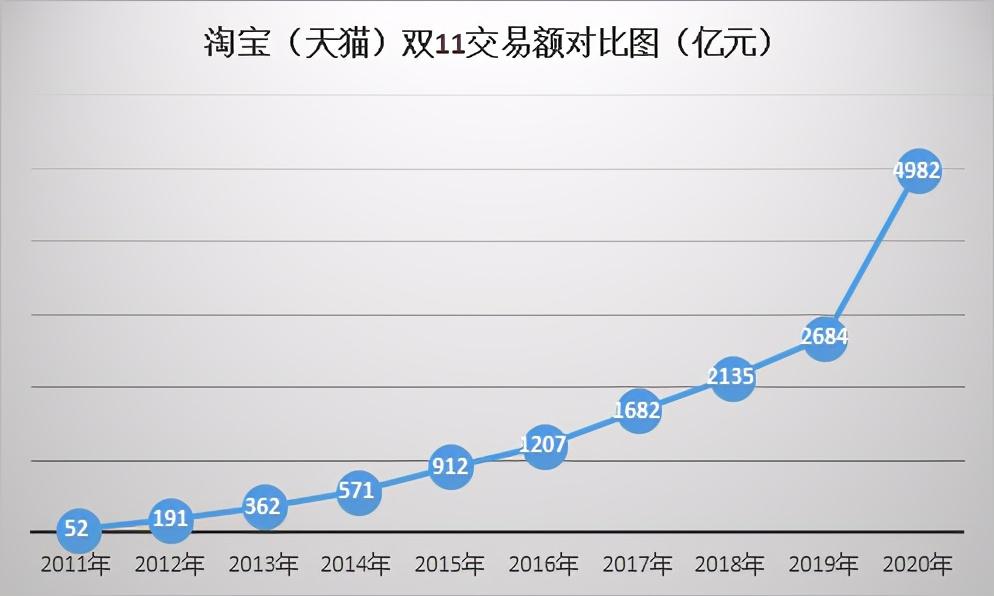 有趣的"双11"交易数据,两大电商对决与拉锯,以及玩法变更