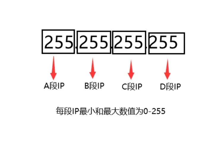 站群服务器中的C段指的是什么？