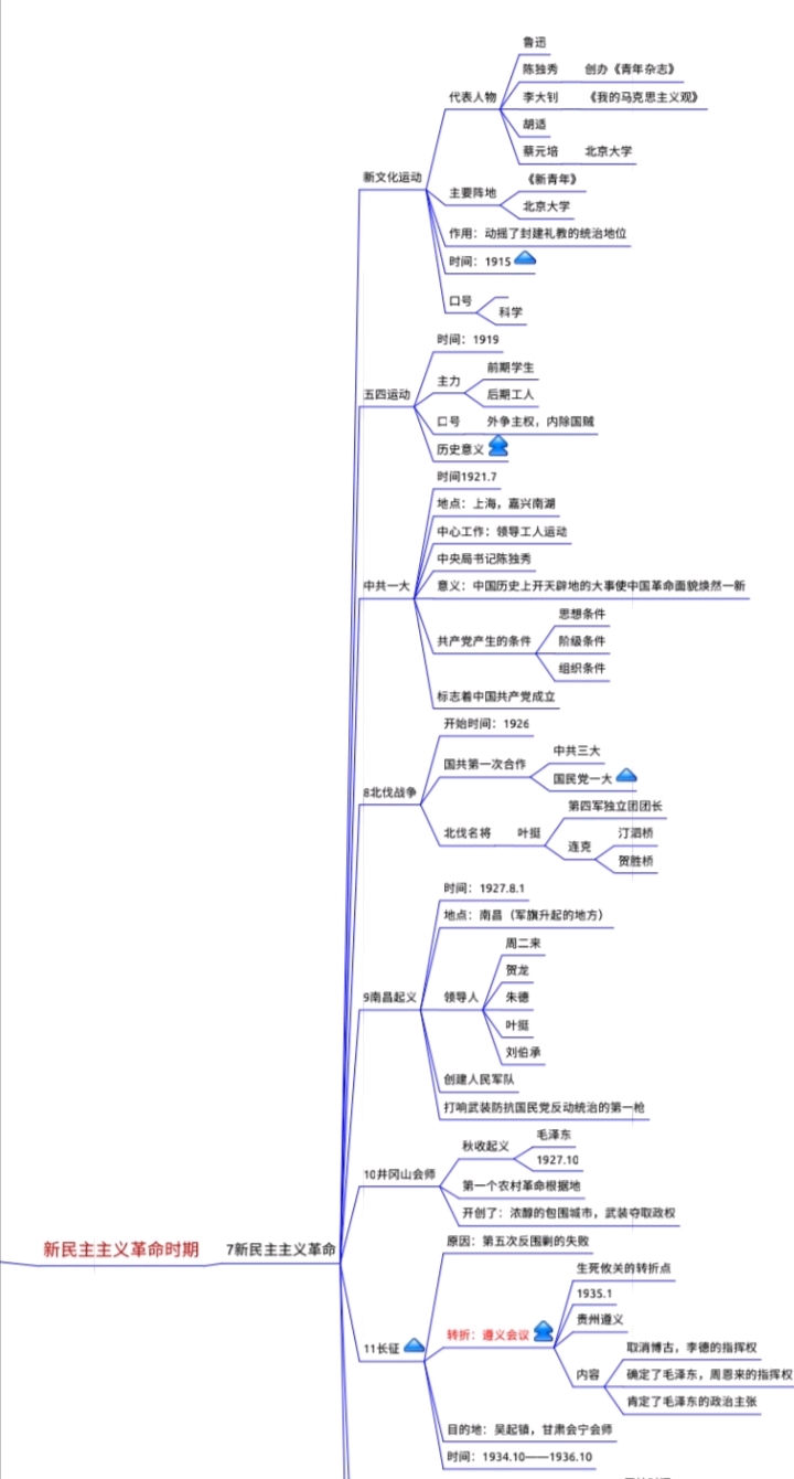 初中历史 中国近代史 思维导图