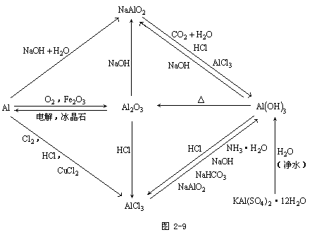 高中元素及其化合物思维导图自用