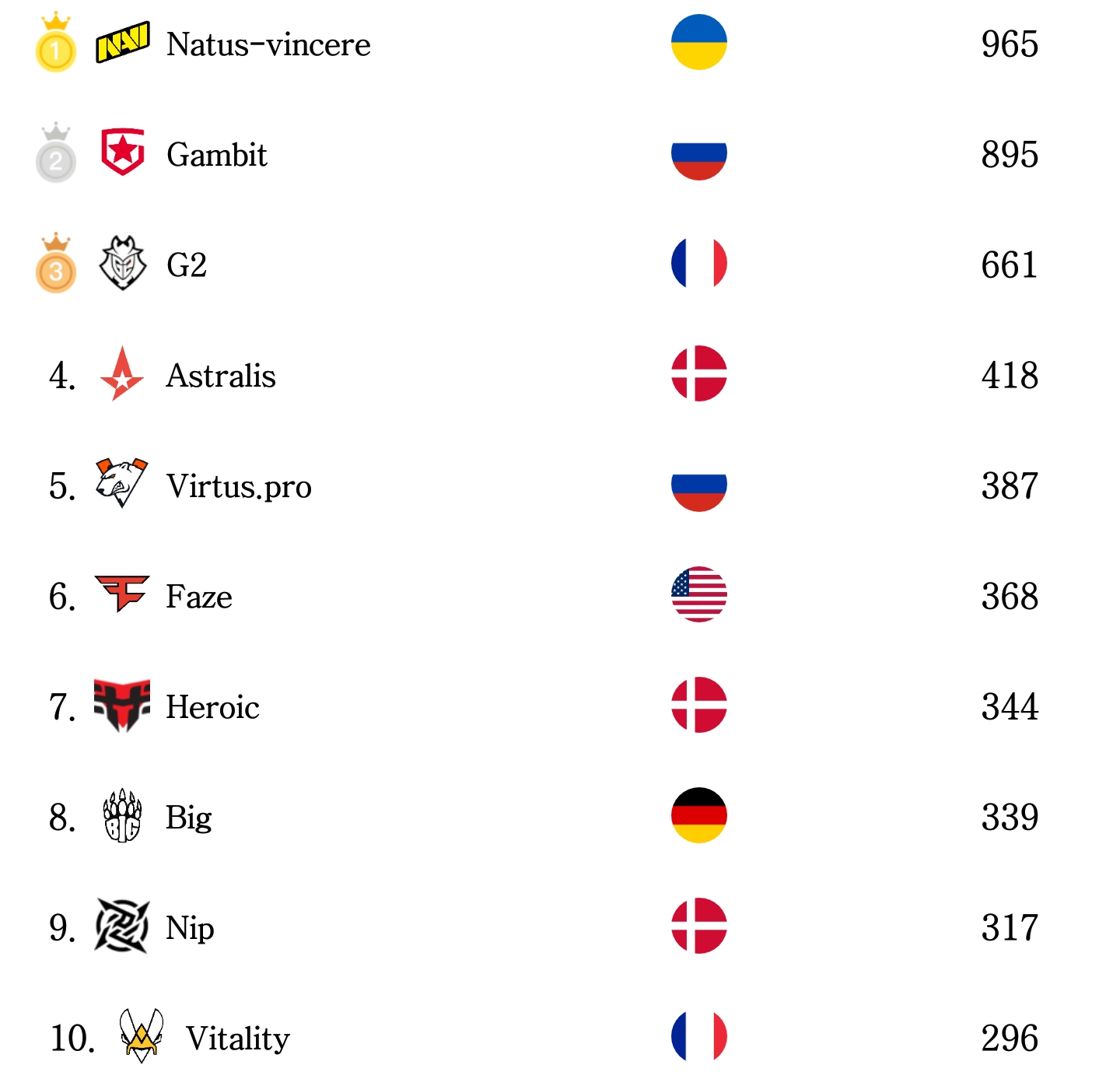 电子竞技 csgo队伍top1到top15较简略分析第一是不久之前刚夺冠的navi