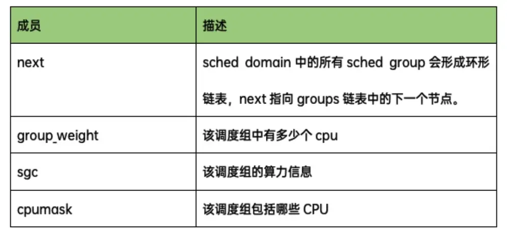 CFS调度器如何实现负载均衡？