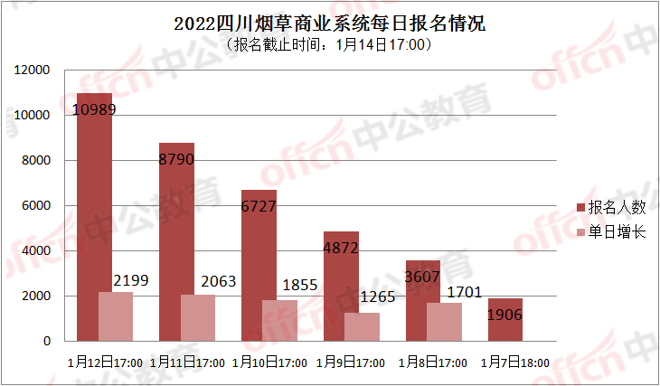 一百余个烟草岗位上万人争相报名!竞争激烈堪比“国考”