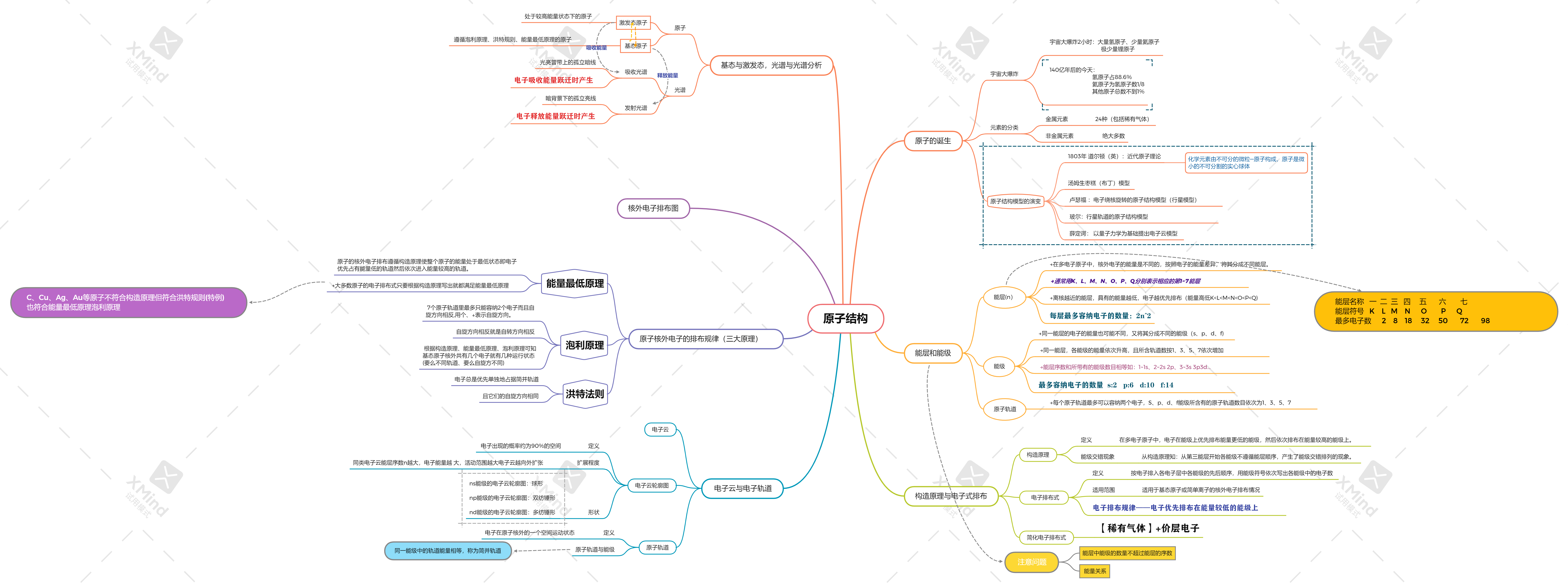 原子结构思维导图