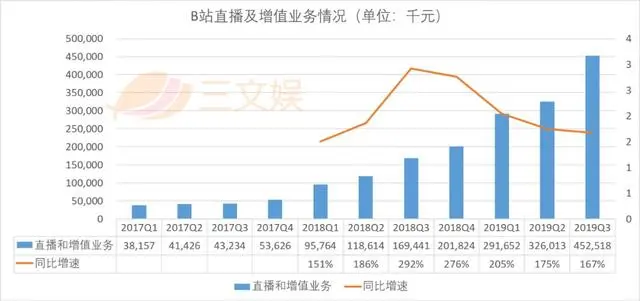二次元的B站,不再靠游戏挣钱了,电商才是王道?