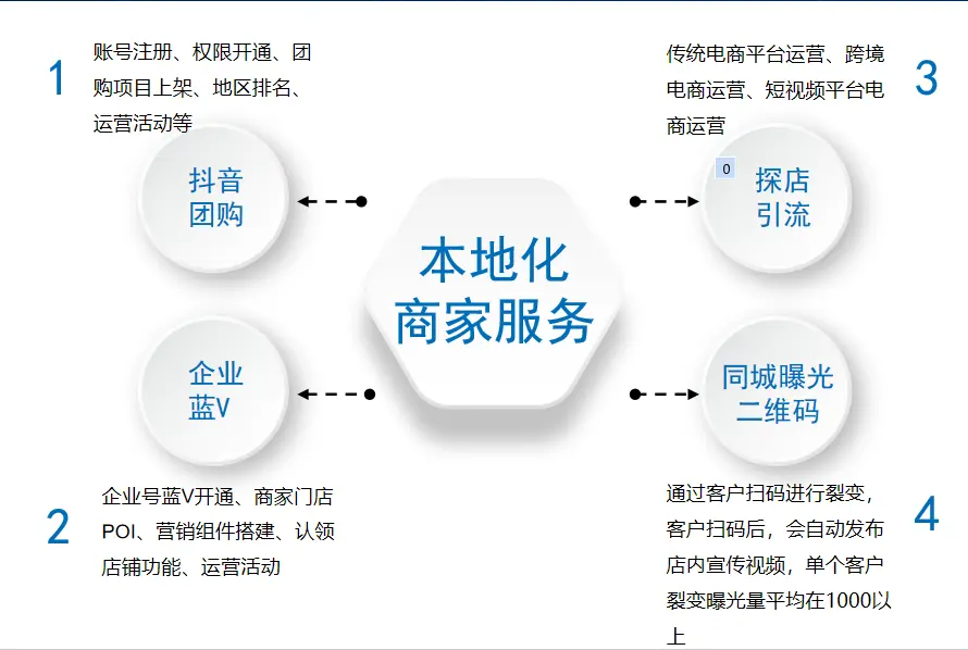 放、信息流、渠道引流、品牌宣传、产品推广等业务服务。本地化商家服务