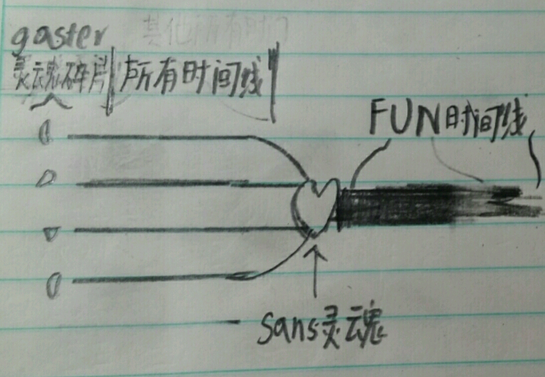 示意图:时间线连接到sans的灵魂上