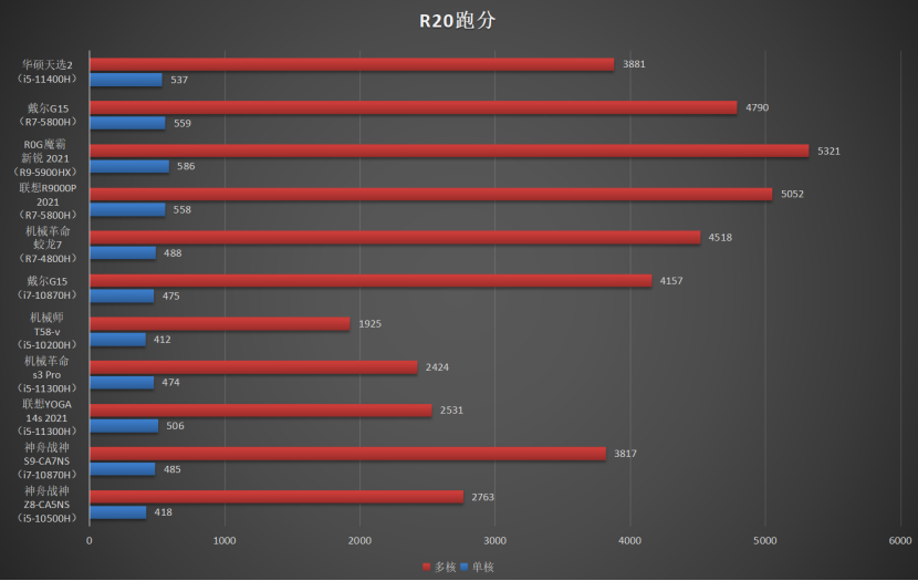 比联想拯救者r9000p的r7-5800h低了4%左右 比神舟s9-ca7ns的i7-10870h