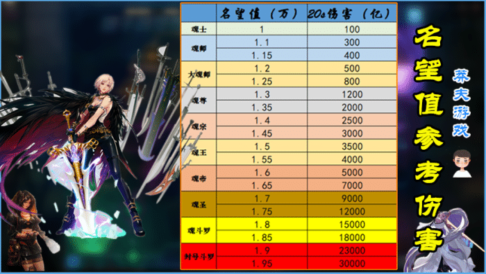 dnf:名望值"漏洞清点!细节不加名望值,但是伤害却少了15%